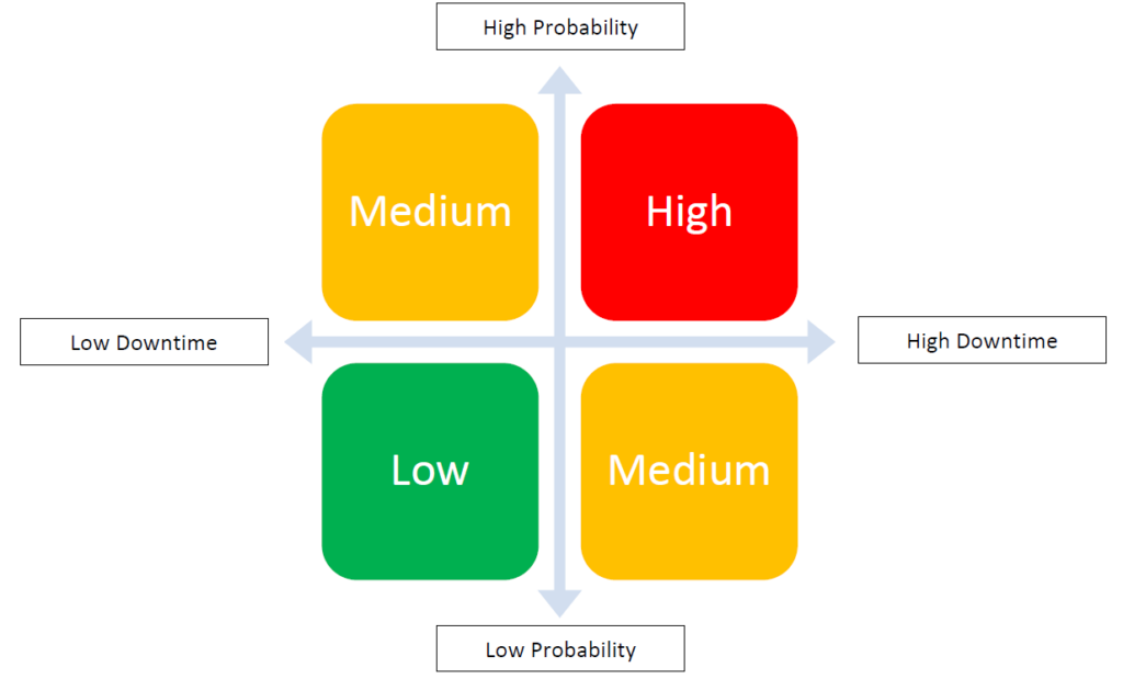 Probability and Downtime Risk Assessment Matrix