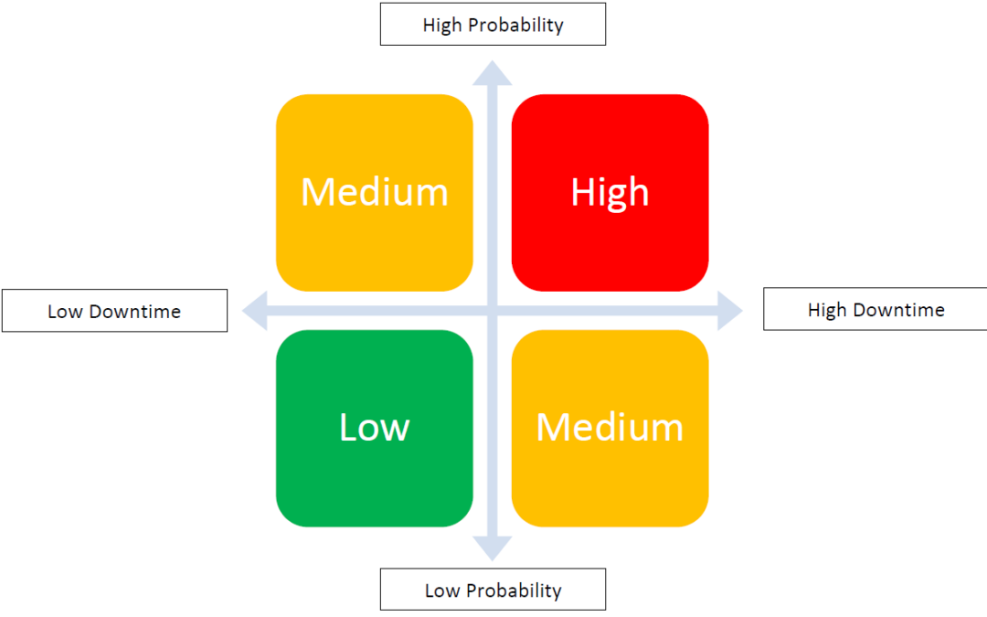 Probability and Down Time Risk Assessment